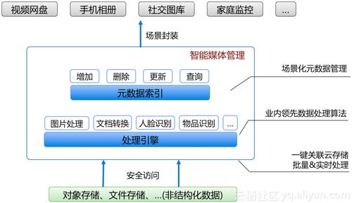 阿里云发布智能媒体管理产品 以场景化封装与一站式使用，推动普惠AI集成与通信及自动控制技术融合创新